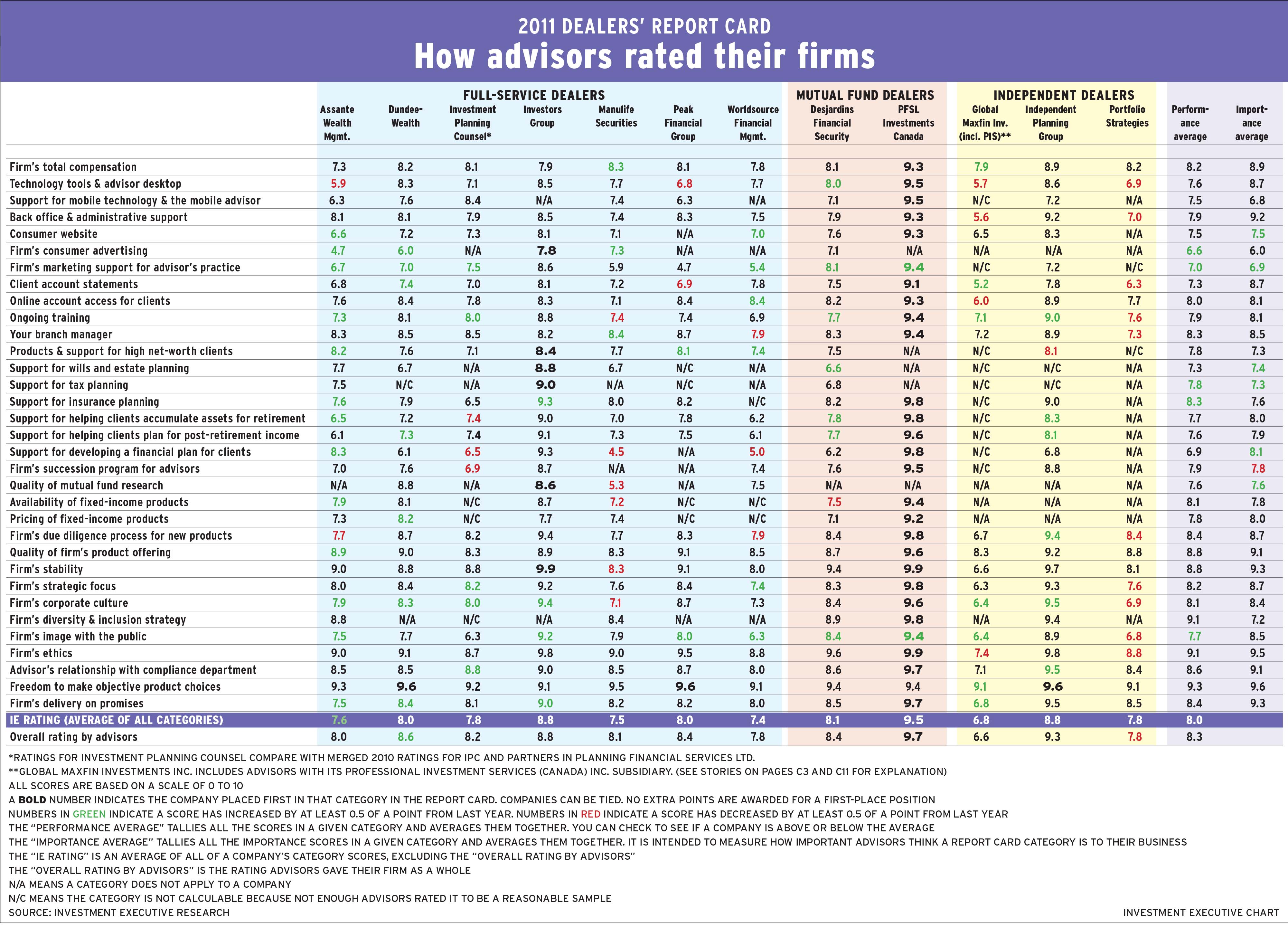 2011 Dealers Main Chart