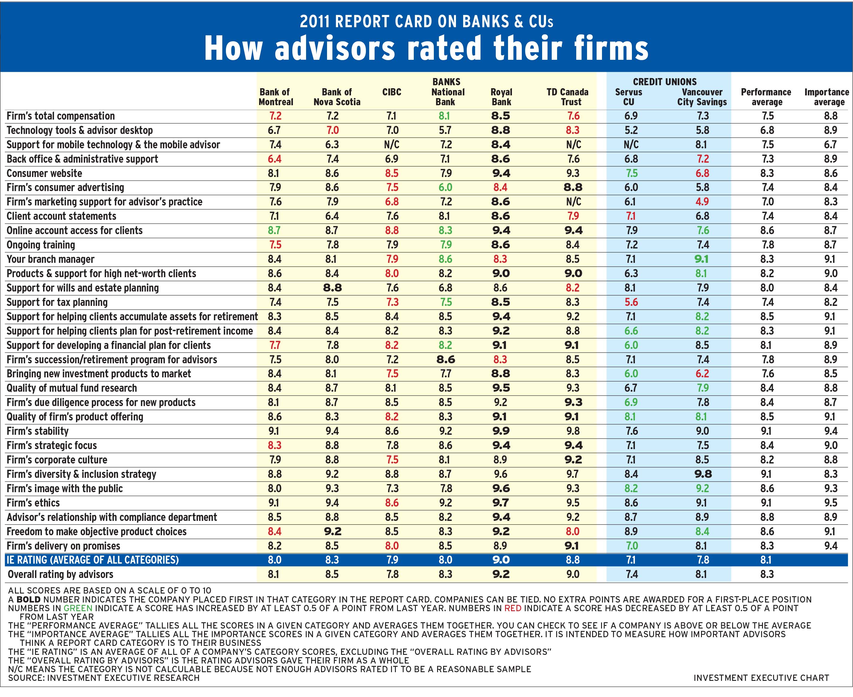 2011 Banks CU Main Chart
