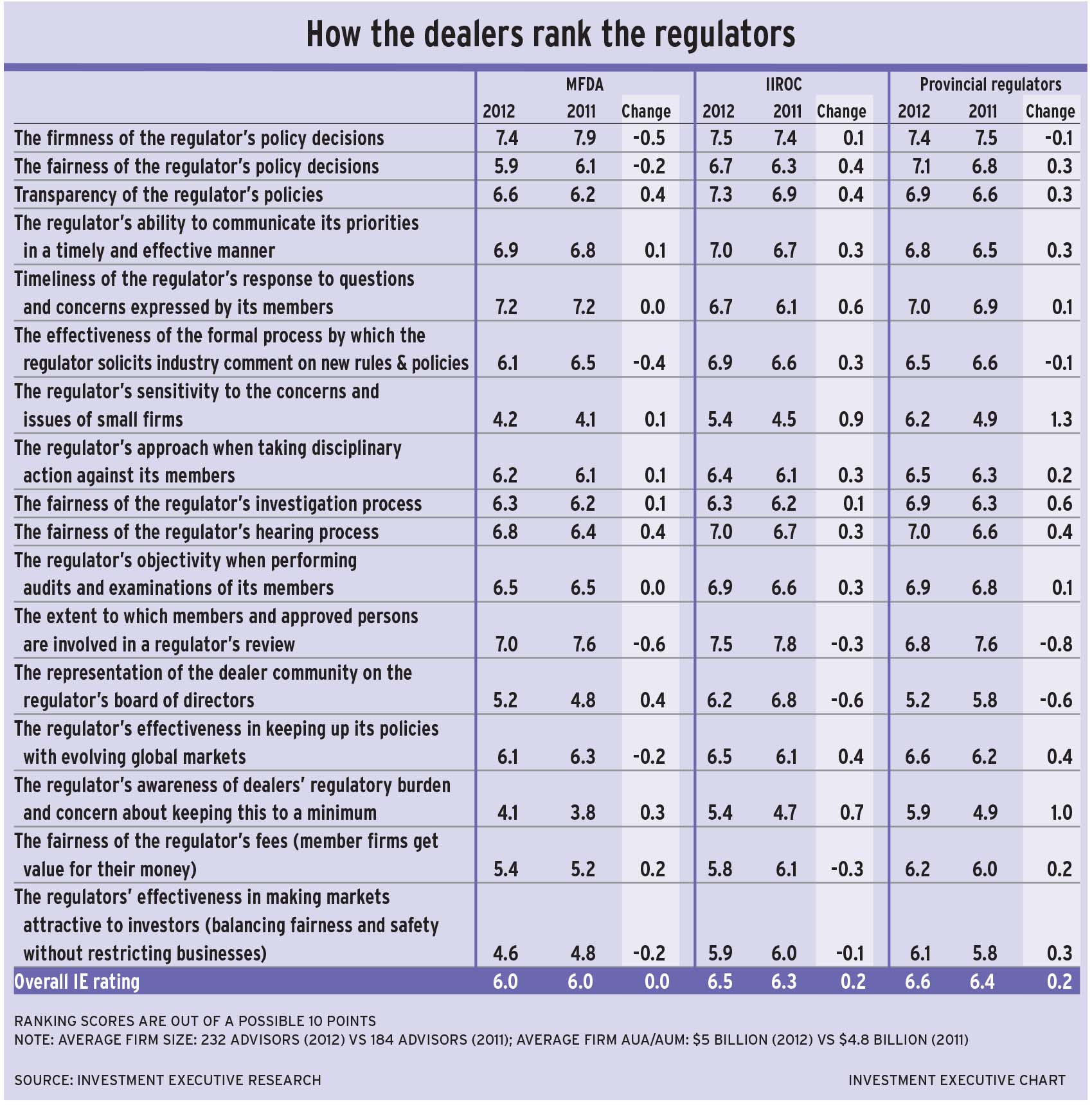 2012 Regulators Chart