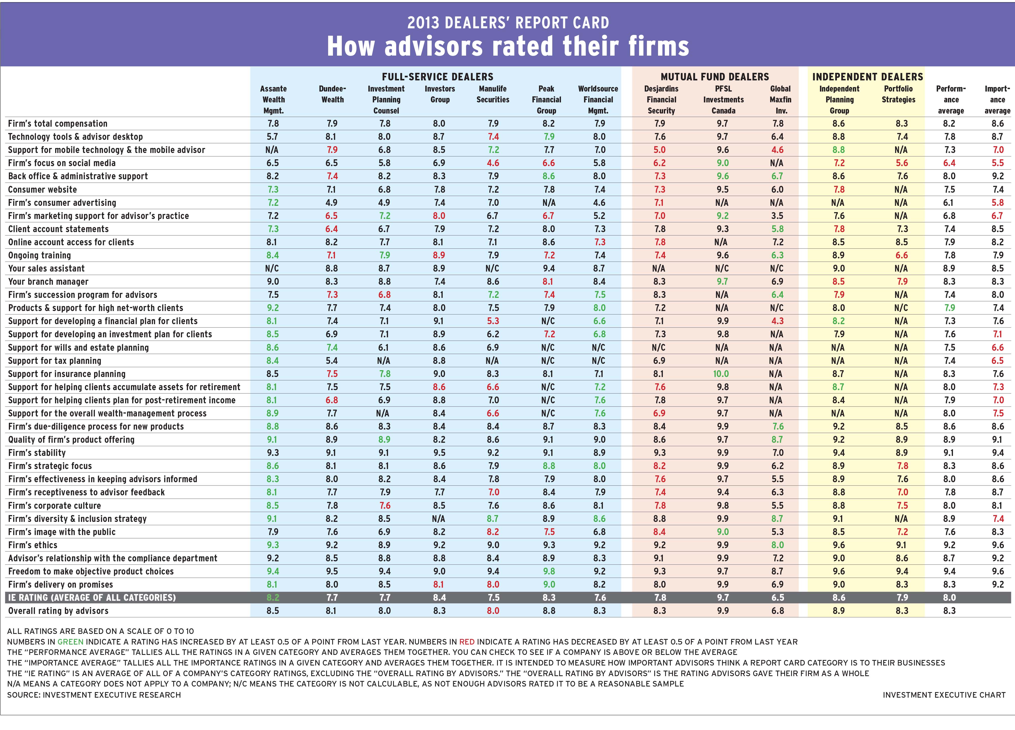 2013 Dealers Main Chart