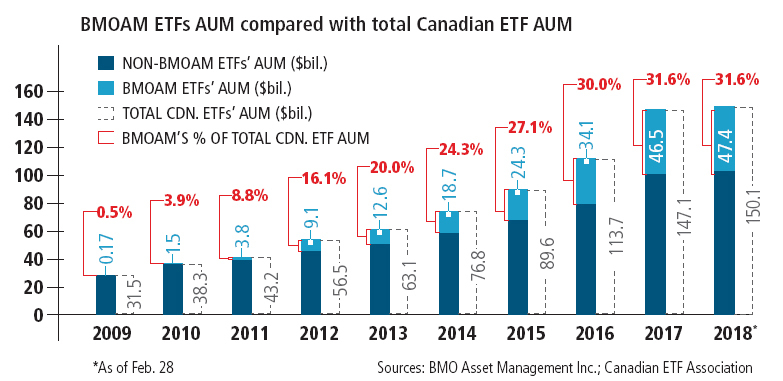 Table: BMOAM ETFs AUM compared with total Canadian ETF AUM