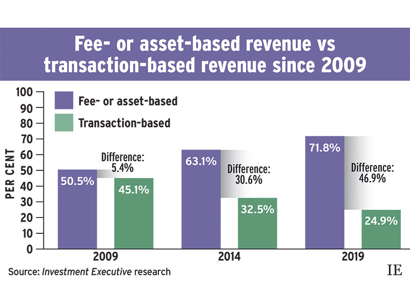 Praise and critique for fee-based support