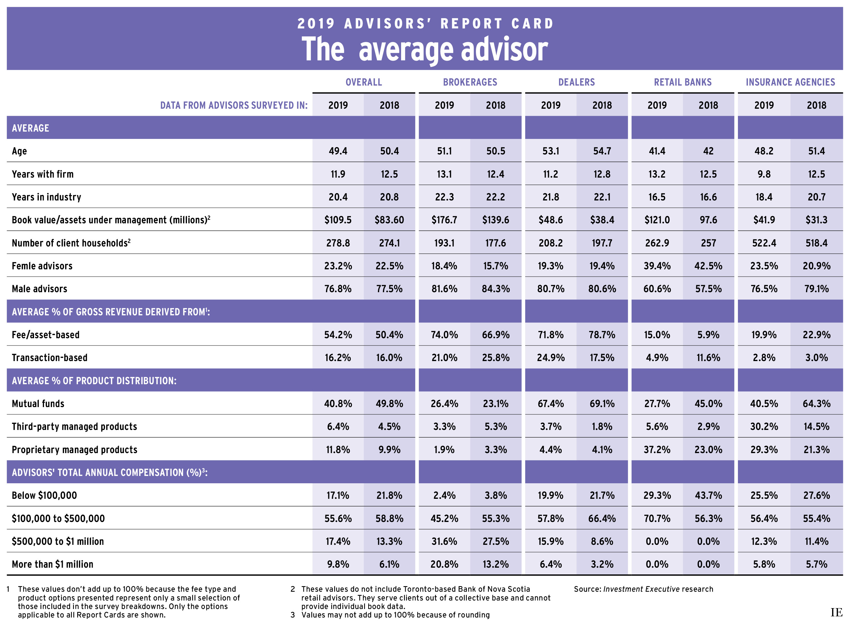Advisors’s Report Card 2019: The average advisor