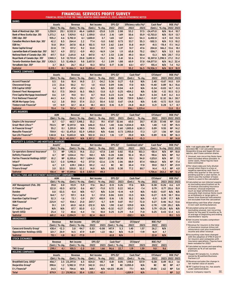 Profit Survey chart for the quarter ended March 31, 2023