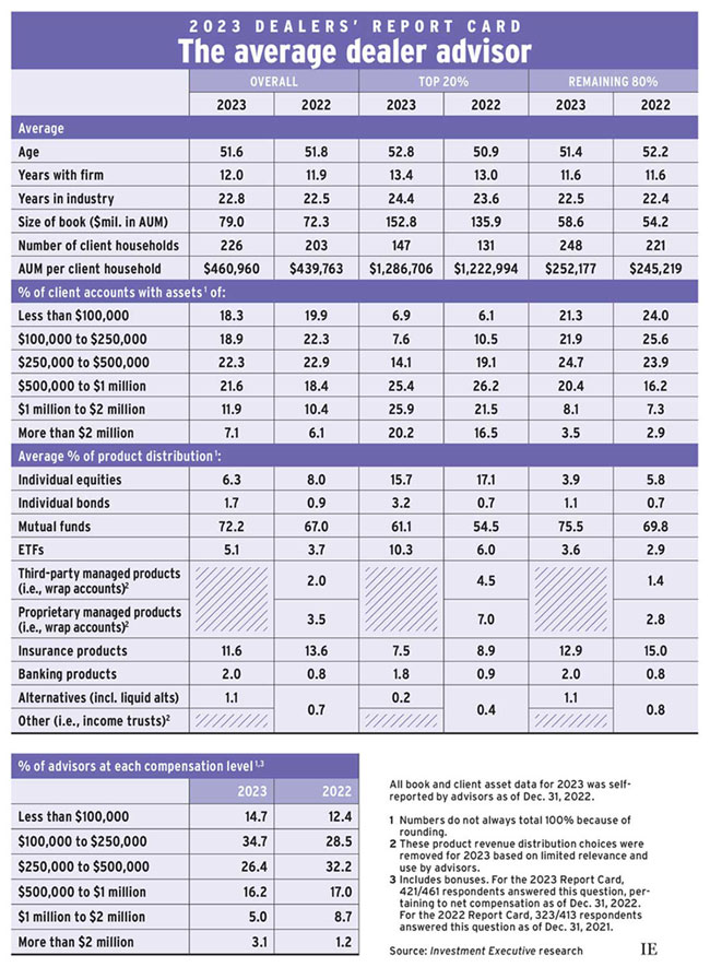 Dealers' Report Card 2023 average advisor chart