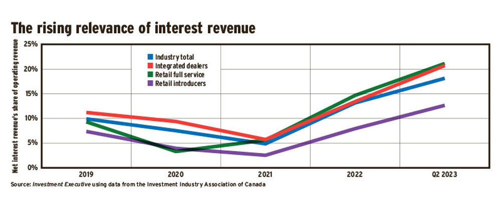 The rising relevance of interest revenue