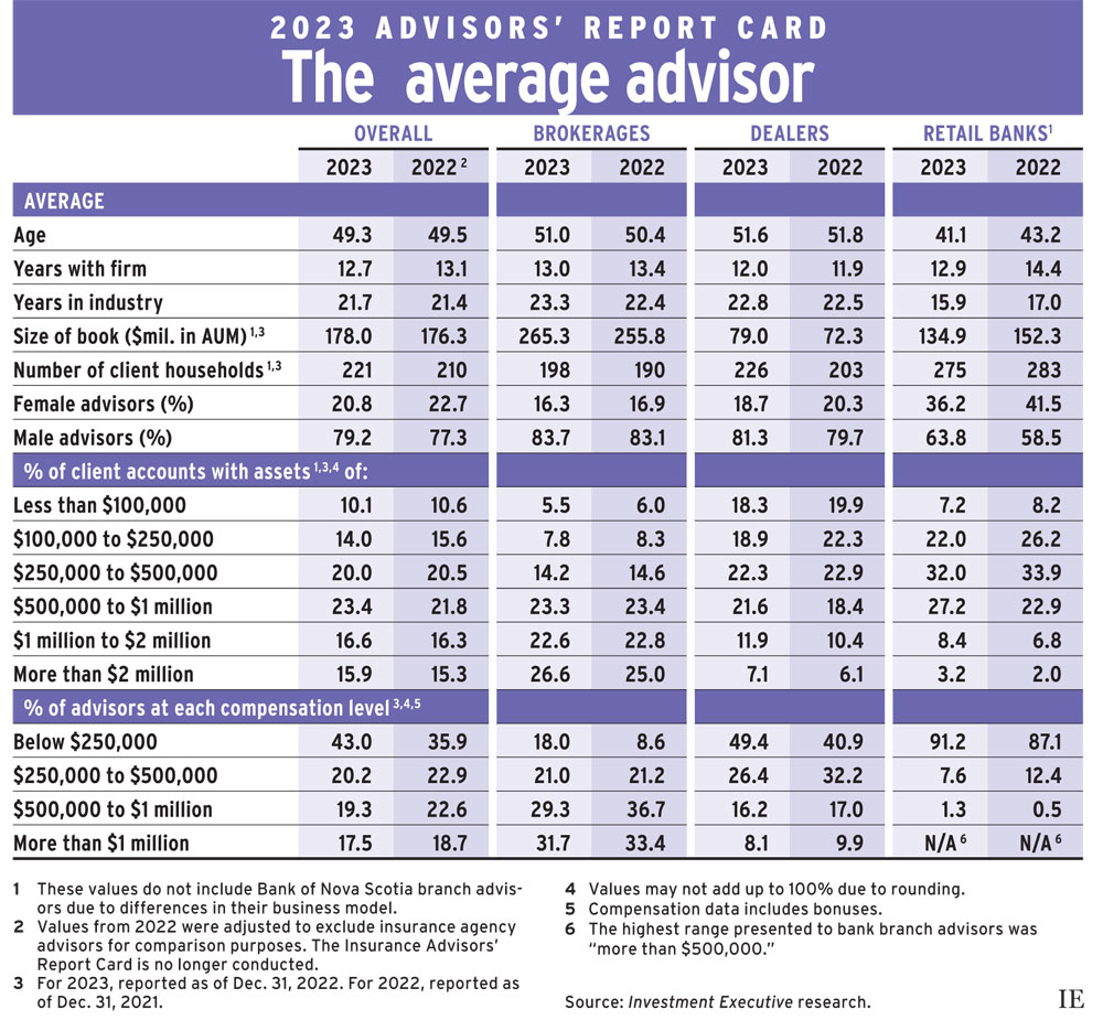 2023 Advisors' Report Card: The average advisor