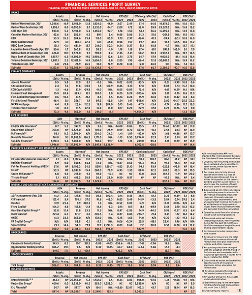 Financial services profit survey 2023