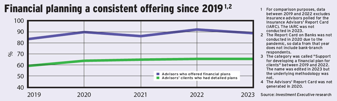 Financial planning a consistent offering since 2019