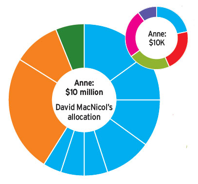 David MacNicol allocation