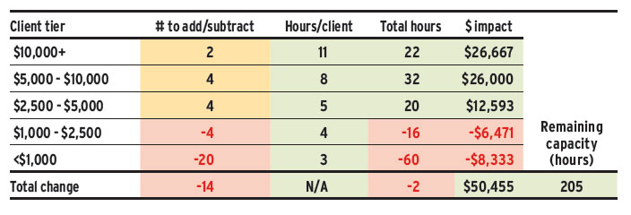 Calculate the capacity of your practice table 4