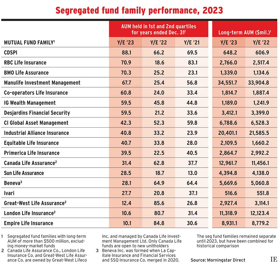 Segregated fund family performance, 2023