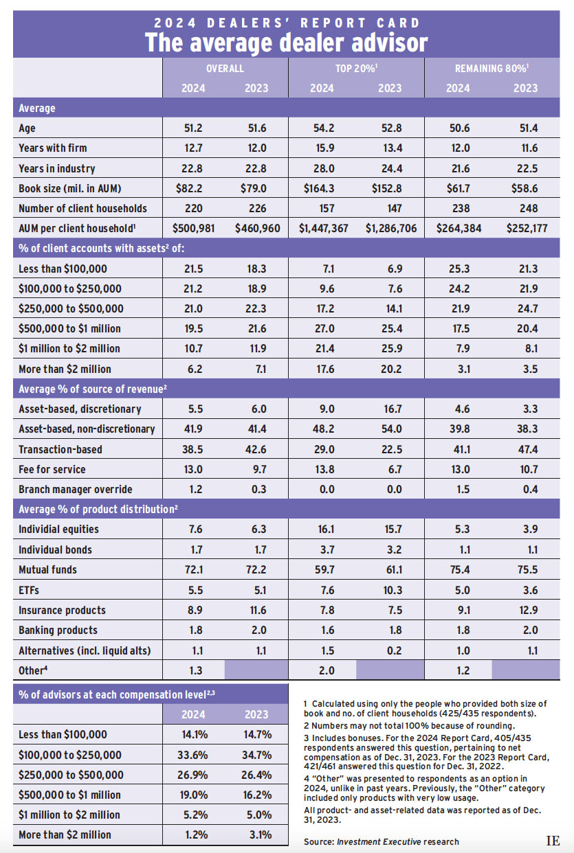 2024 Dealers' Report Card: The average dealer advisor