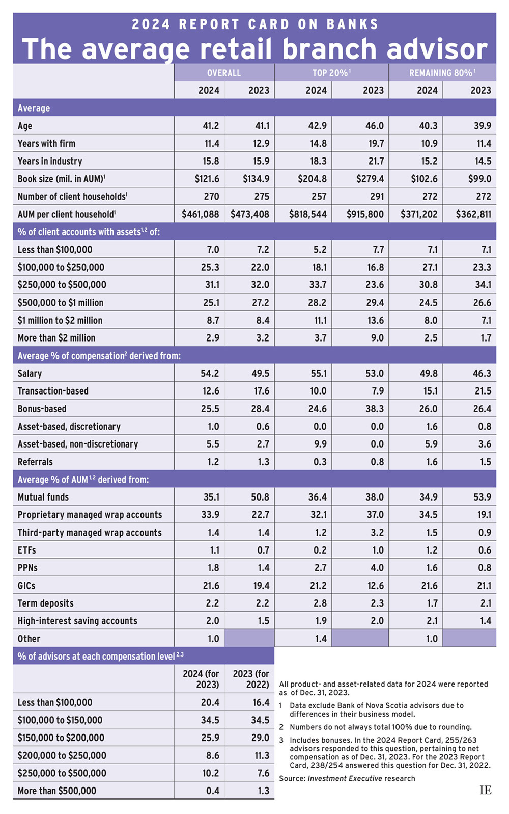 2024 Report card on banks: The average retail branch advisor