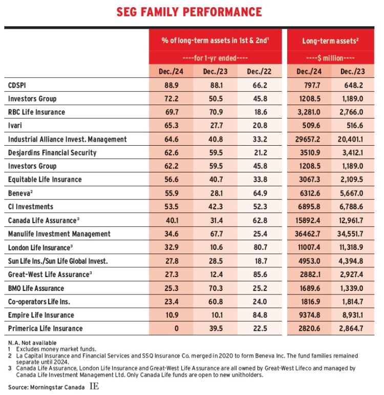 Seg Family Performance