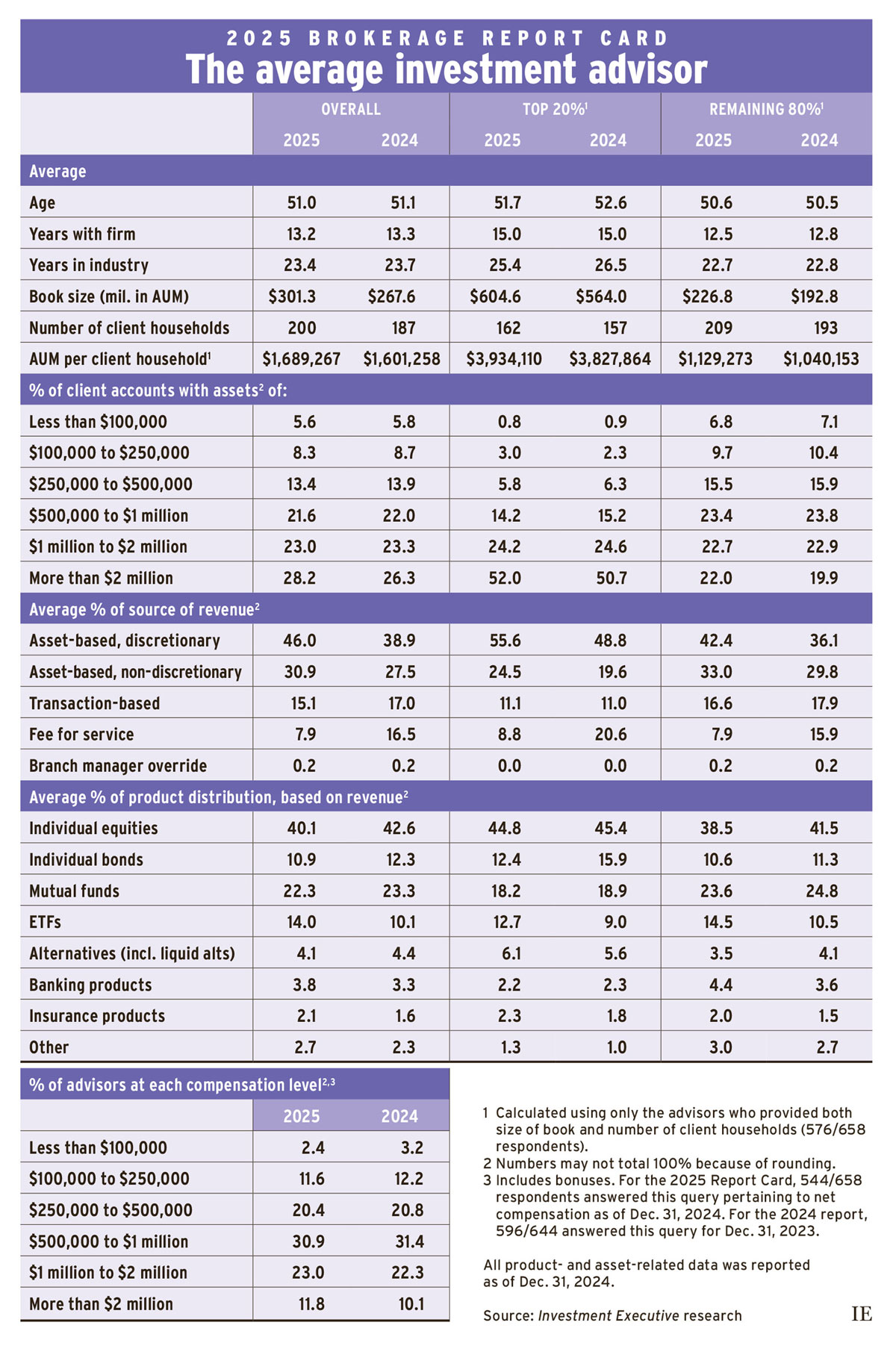 2025 Brokerage Report Card: The average investment advisor