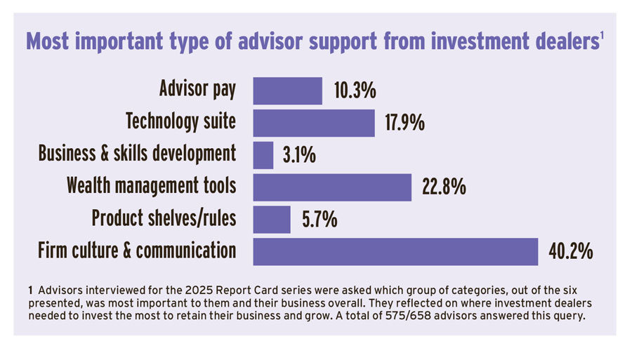Most important type of advisor support from investment dealers