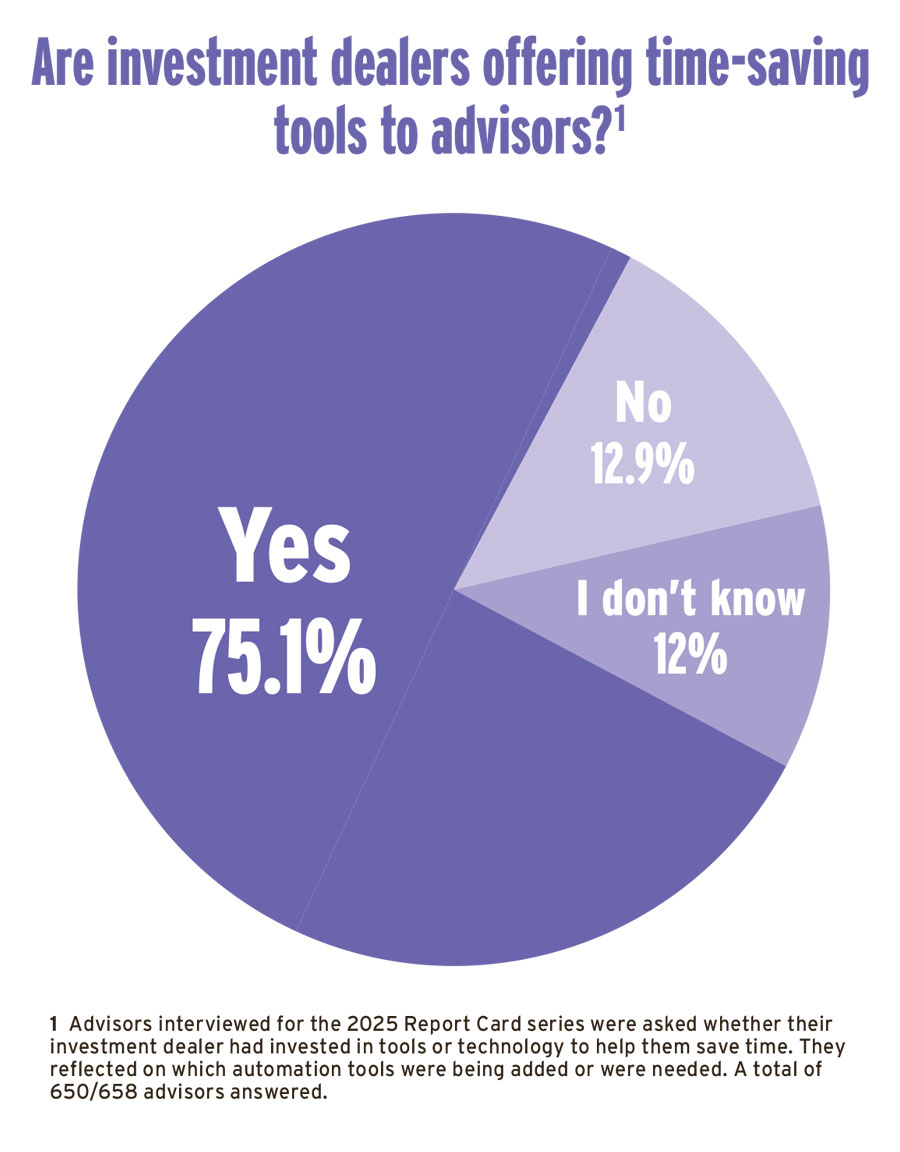 Are investment dealers offering time-saving tools to advisors?