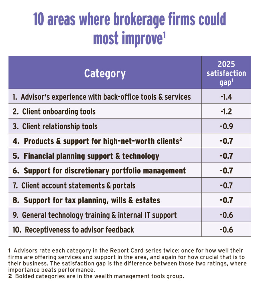 10 areas where brokerage firms could most improve