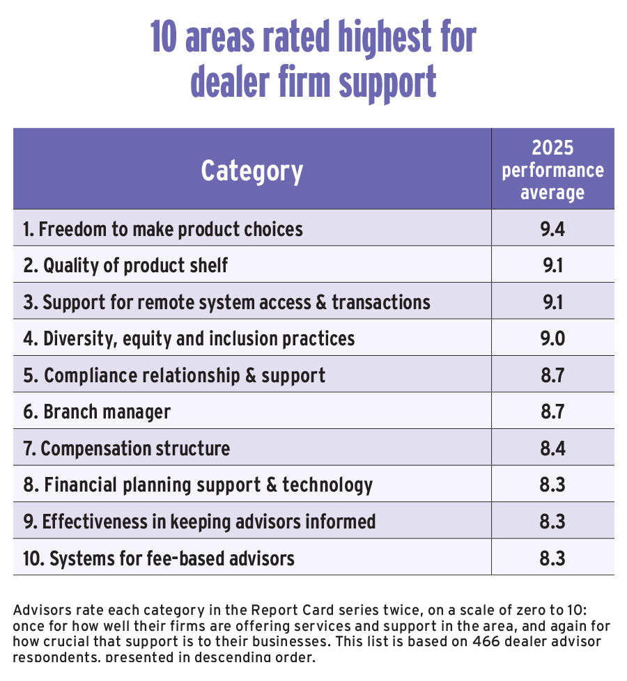 10 areas rated highest for dealer firm support