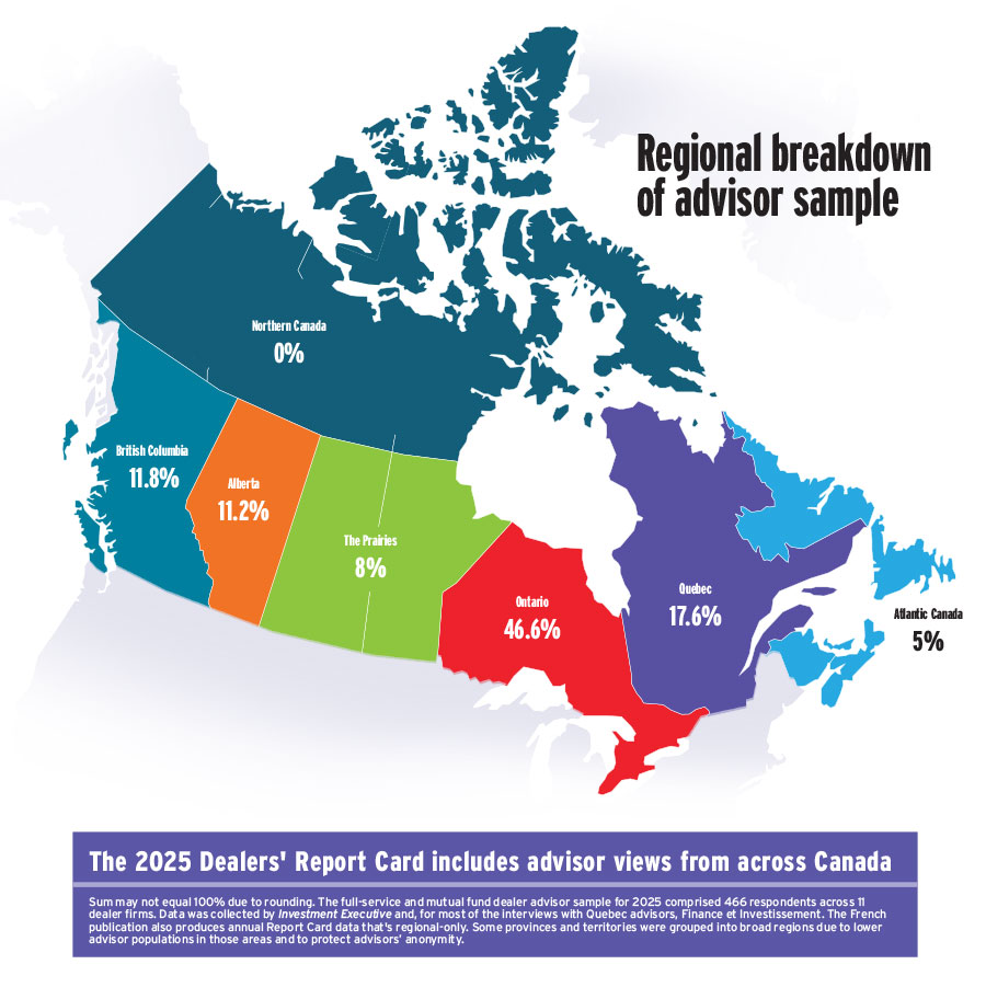 Regional breakdown of advisor sample: The 2025 Dealers' Report Card includes advisor views from across Canada
