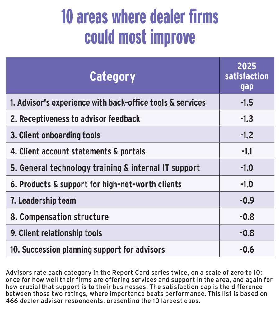 10 areas where dealer firms could most improve