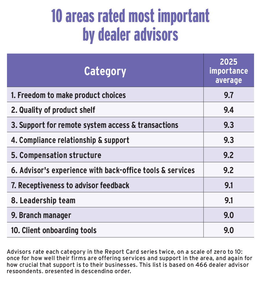 10 areas rated most important by dealer advisors