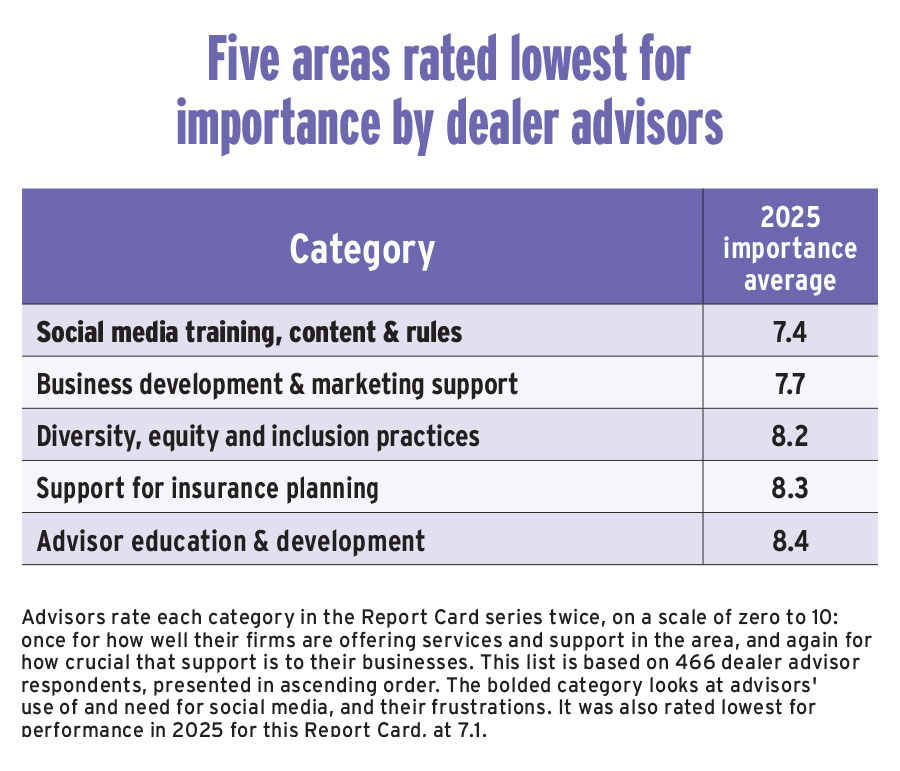 Five areas rated lowest for importance by dealer advisors