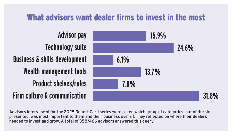 What advisors want dealer firms to invest in the most