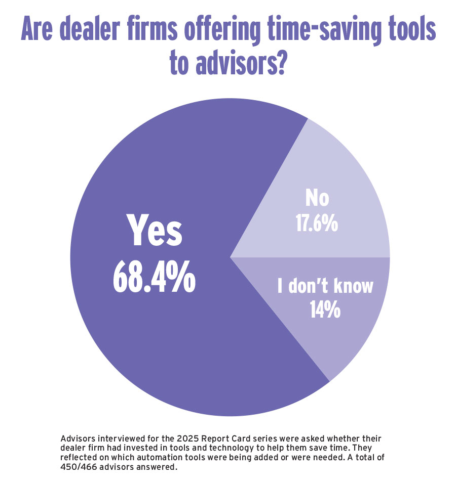 Are dealer firms offering time-saving tools to advisors?