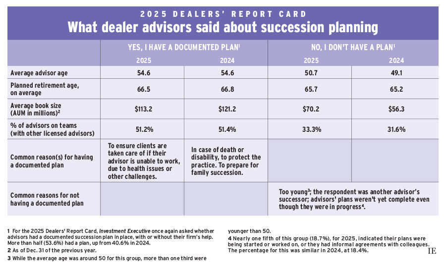 2025 Dealers' Report Card: What dealer advisors said about succession planning
