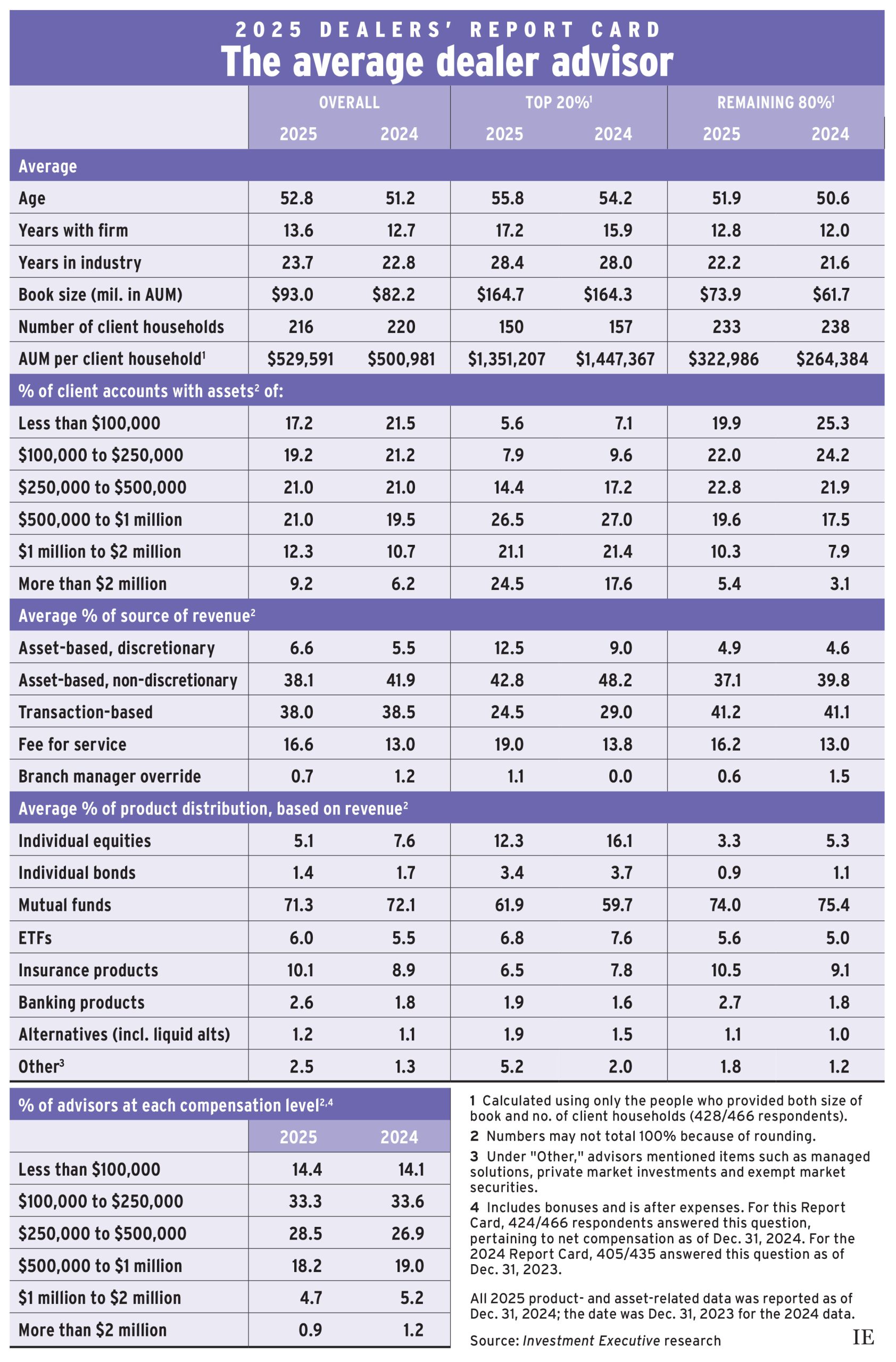 2025 Dealers' Report Card: The average dealer advisor