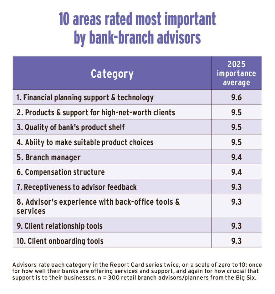 10 area rated most important by bank-branch advisors