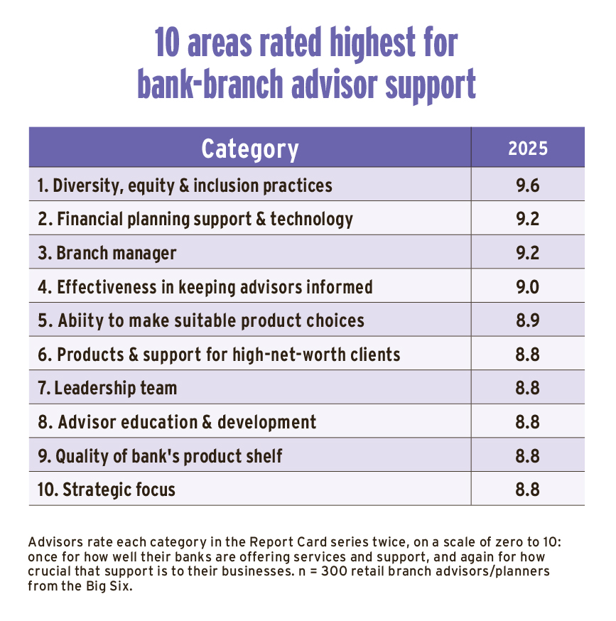 10 areas rated highest for bank-branch advisor support