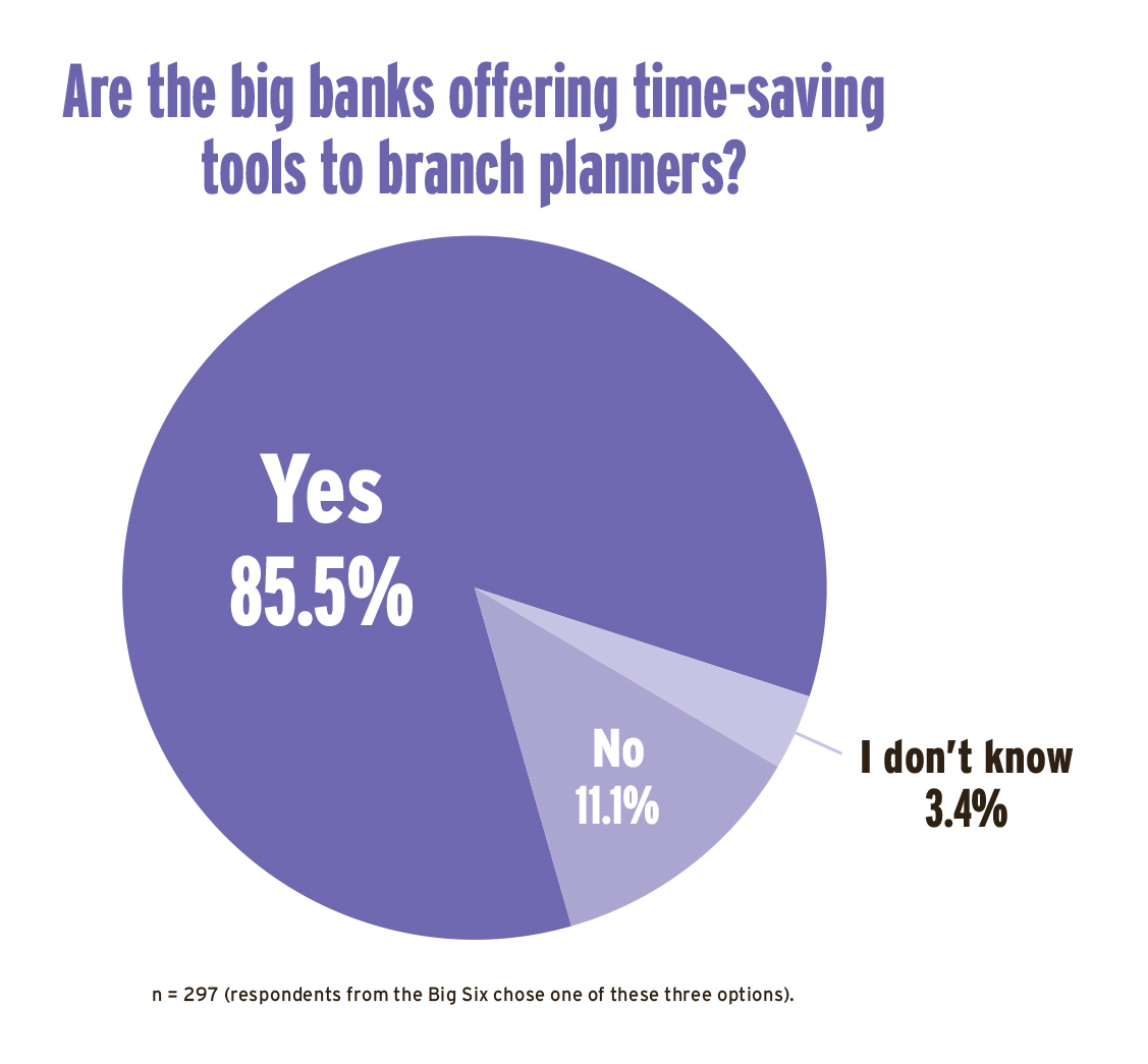 Are banks offering time-saving tools to advisors?