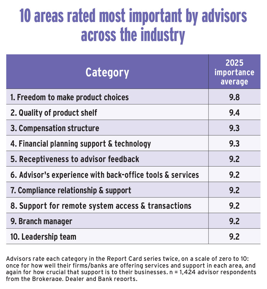 10 areas rated most important by advisors across the industry