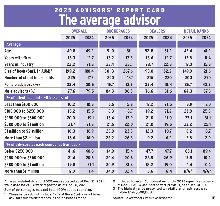 2025 Advisors' report card: The average advisor