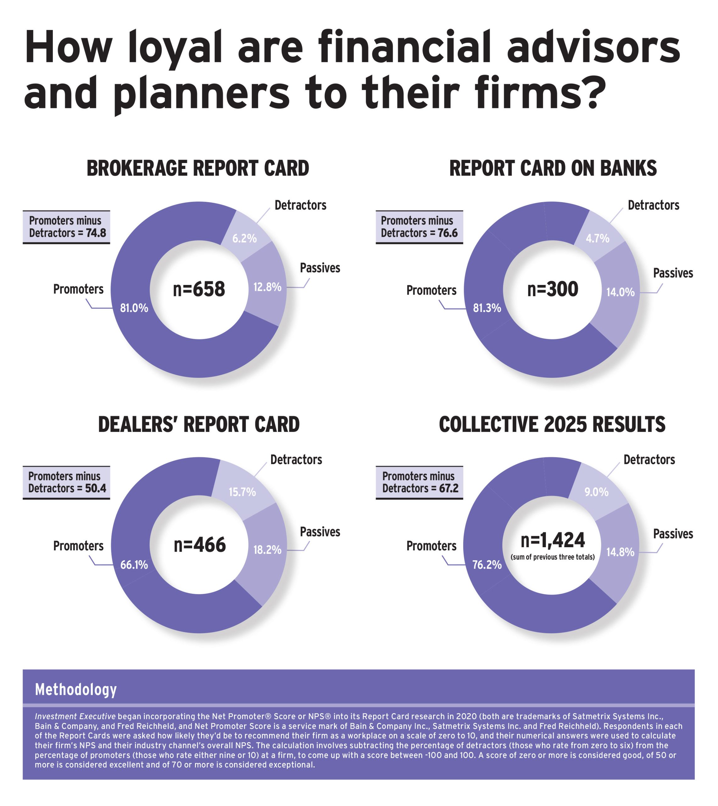 2025 Advisors' Report Card NPS data