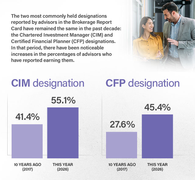 2026 Brokerage Report Card advisor designations