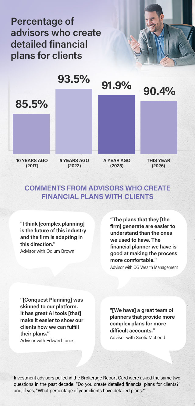 2026 Brokerage Report Card advisor planning stats