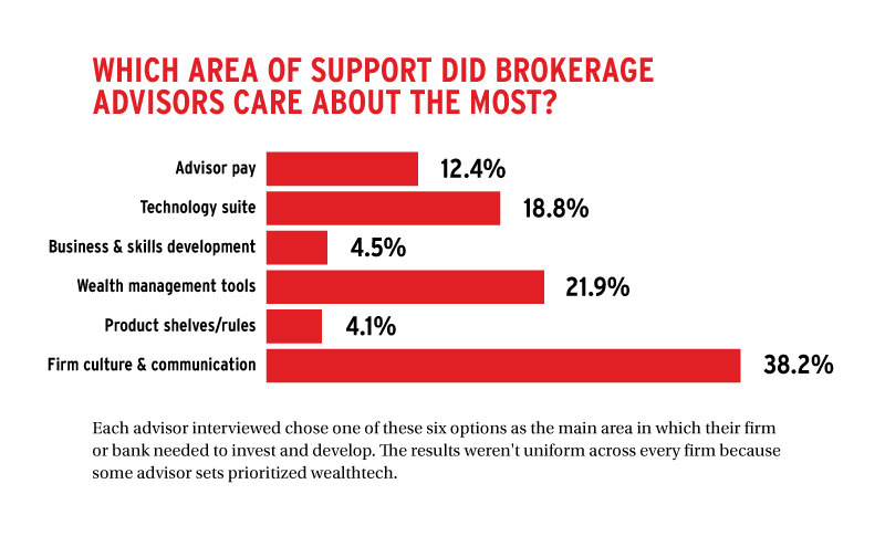 2026 Brokerage Report advisor priorities