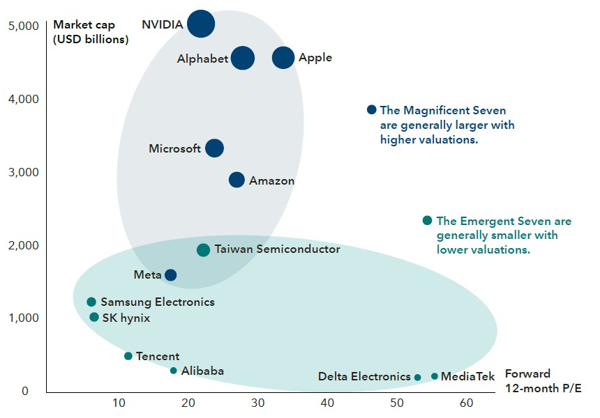 The Emergent Seven, Capital Group