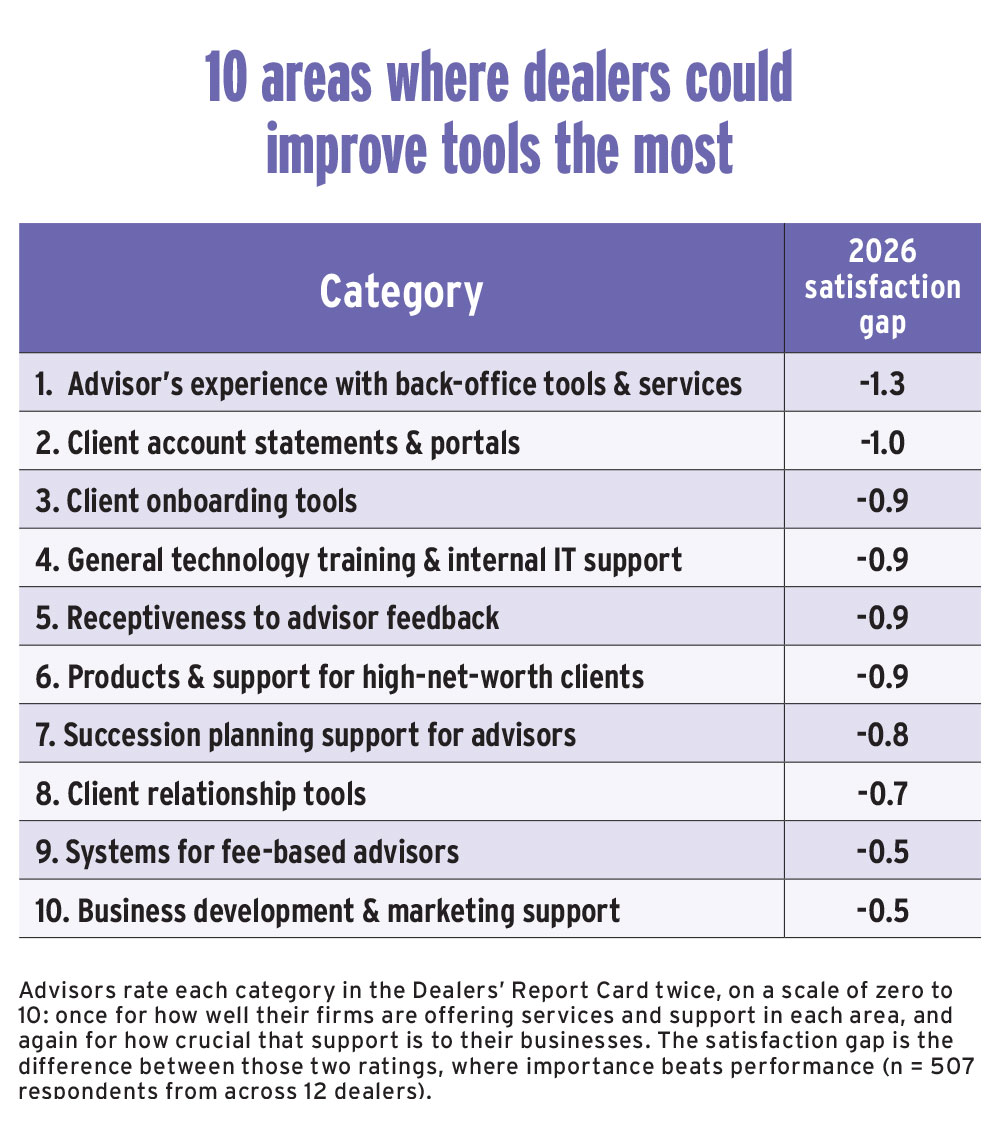 2026 Dealers' Report Card chart gap list