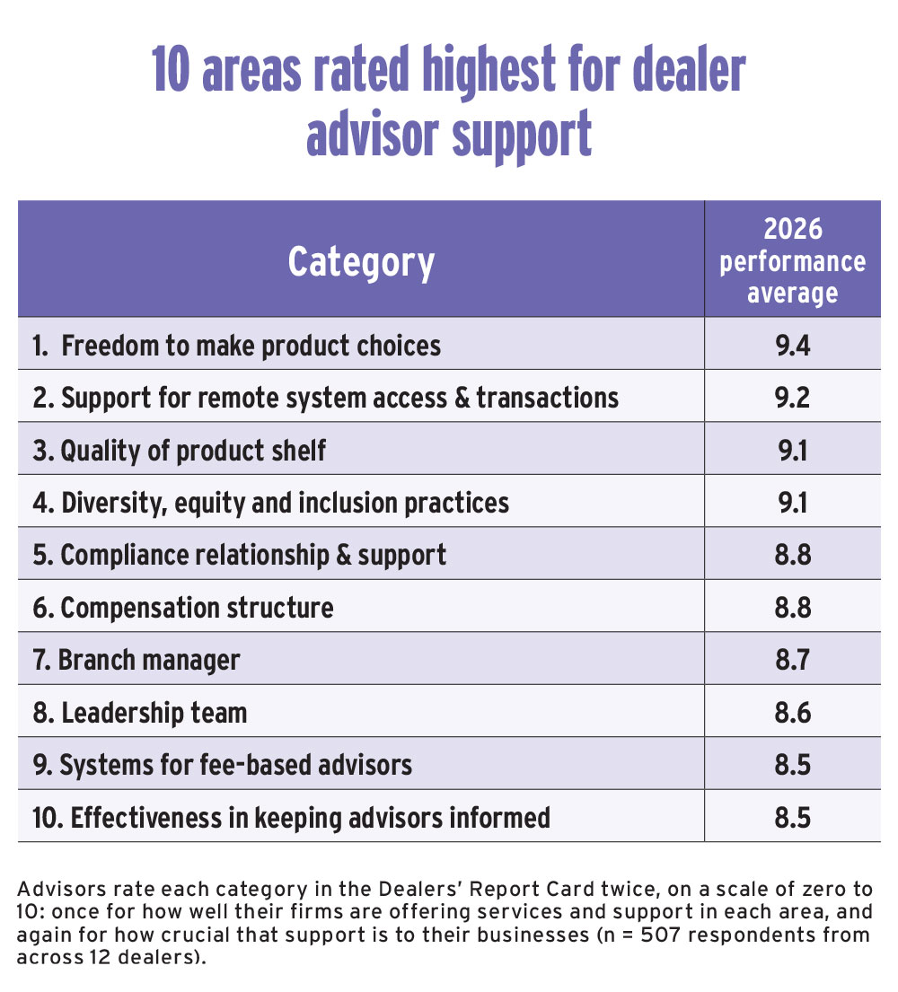 2026 Dealers' Report Card chart rated highest