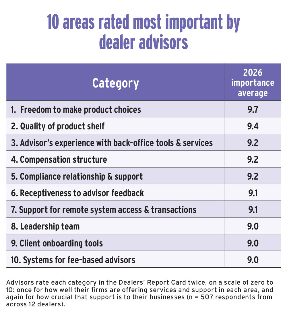 2026 Dealers' Report Card chart