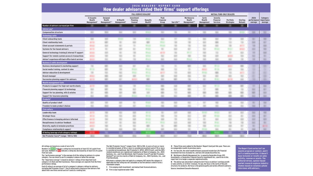 Image of a blurry data chart for the IE Dealers' Report Card.