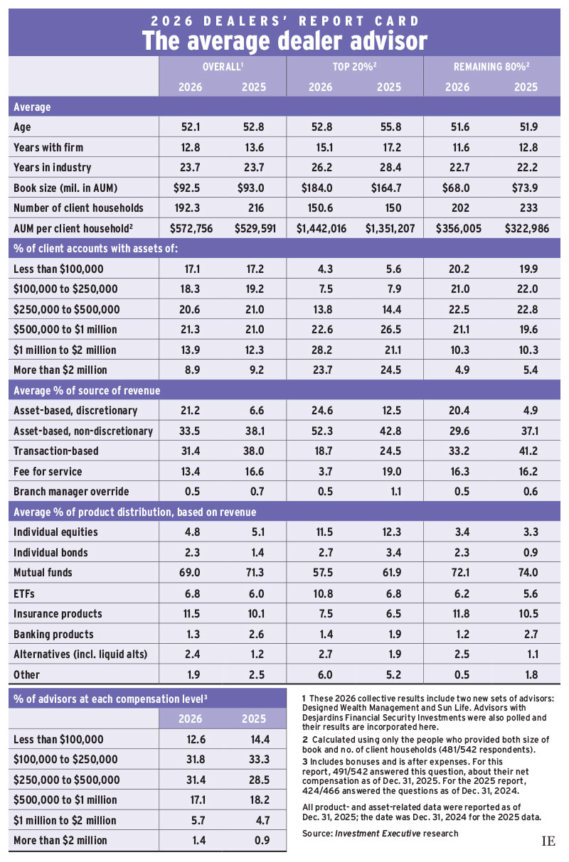 2026 Dealers' Report Card average advisor